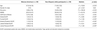 APOEε4 Genotype Is Related to Brain Amyloid Among Mexican Americans in the HABS-HD Study